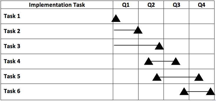 Implementation Task chart for Q1, Q2, Q3, and Q4