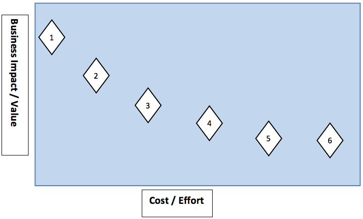 Relative implementation cost versus relative compliance benefit